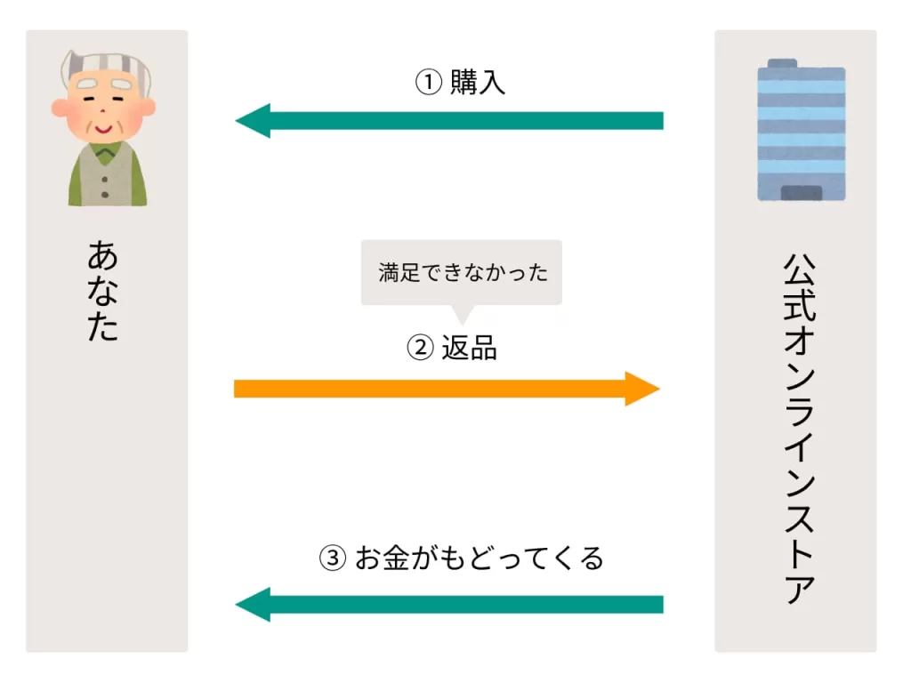 ミライスピーカー 返品 返金