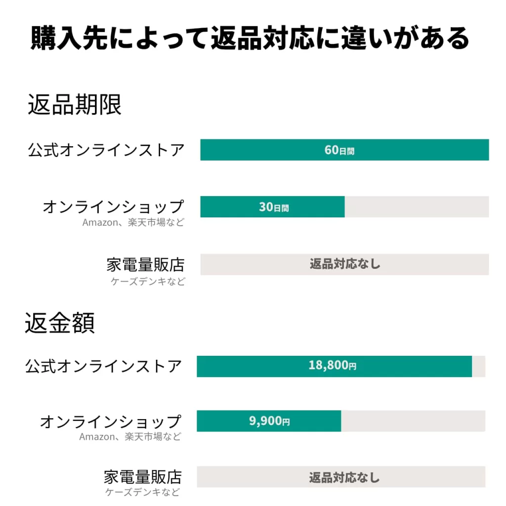 ミライスピーカー 返品 公式 Amazon 楽天 ケーズデンキ